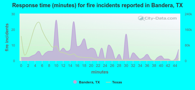 Response time (minutes) for fire incidents reported in Bandera, TX