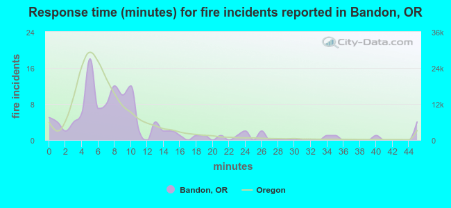 Response time (minutes) for fire incidents reported in Bandon, OR