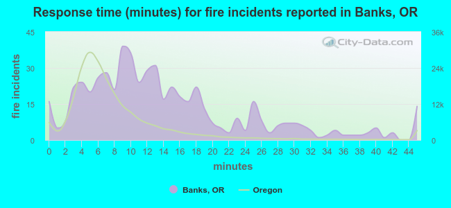 Response time (minutes) for fire incidents reported in Banks, OR