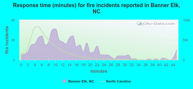 Response time (minutes) for fire incidents reported in Banner Elk, NC