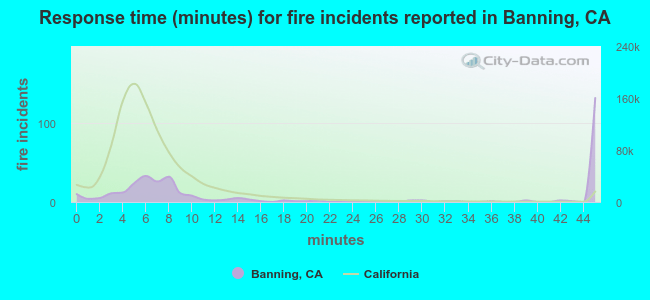 Response time (minutes) for fire incidents reported in Banning, CA