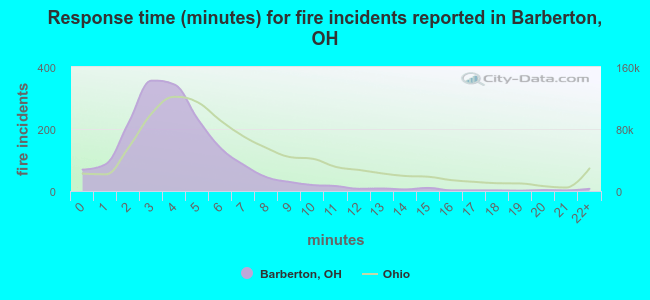 Response time (minutes) for fire incidents reported in Barberton, OH