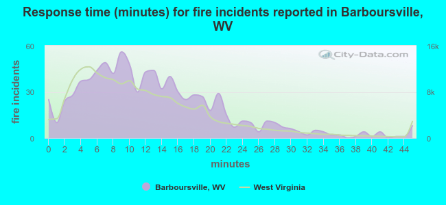 Response time (minutes) for fire incidents reported in Barboursville, WV