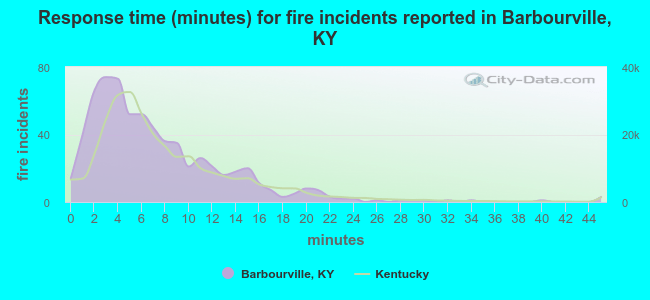 Response time (minutes) for fire incidents reported in Barbourville, KY