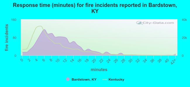Response time (minutes) for fire incidents reported in Bardstown, KY