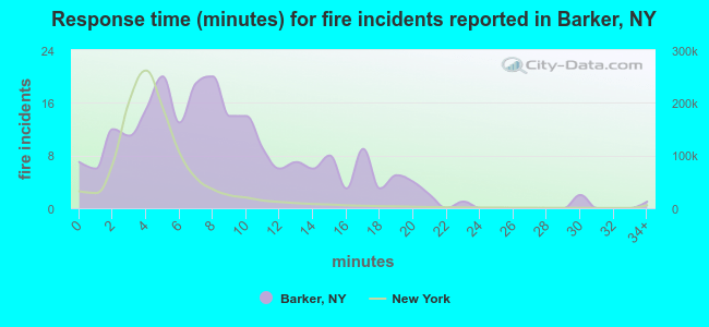 Response time (minutes) for fire incidents reported in Barker, NY