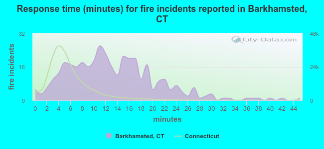 Response time (minutes) for fire incidents reported in Barkhamsted, CT