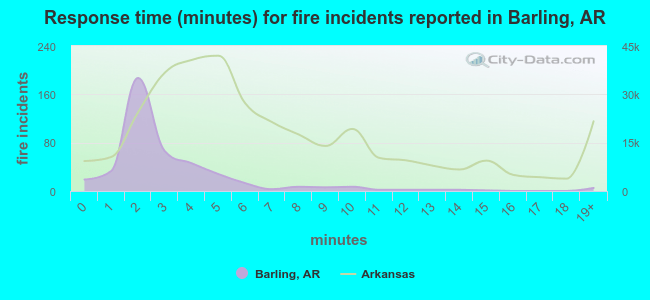 Response time (minutes) for fire incidents reported in Barling, AR
