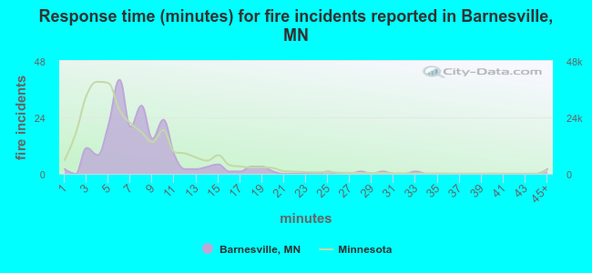 Response time (minutes) for fire incidents reported in Barnesville, MN