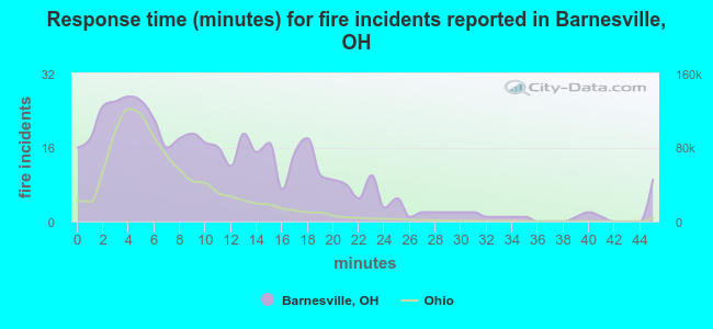 Response time (minutes) for fire incidents reported in Barnesville, OH