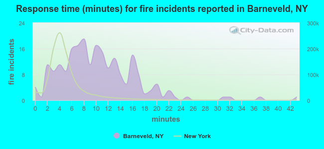 Response time (minutes) for fire incidents reported in Barneveld, NY