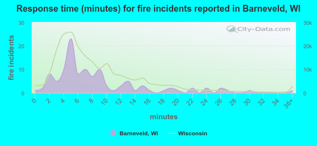 Response time (minutes) for fire incidents reported in Barneveld, WI