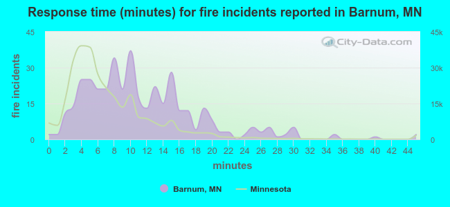 Response time (minutes) for fire incidents reported in Barnum, MN