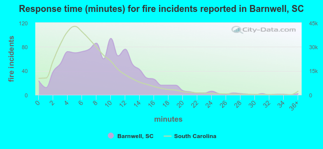 Response time (minutes) for fire incidents reported in Barnwell, SC