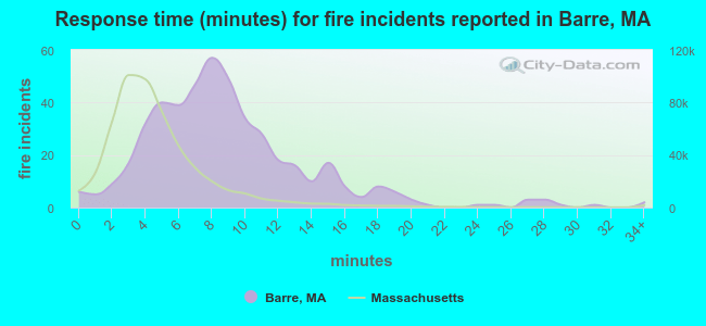 Response time (minutes) for fire incidents reported in Barre, MA
