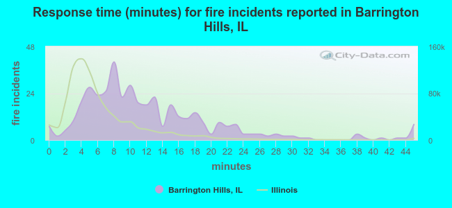 Response time (minutes) for fire incidents reported in Barrington Hills, IL