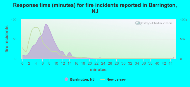 Response time (minutes) for fire incidents reported in Barrington, NJ