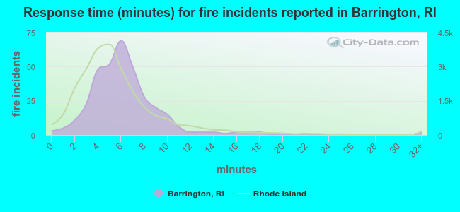 Response time (minutes) for fire incidents reported in Barrington, RI