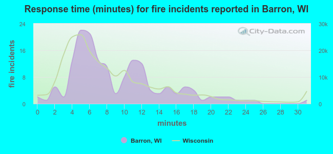 Response time (minutes) for fire incidents reported in Barron, WI