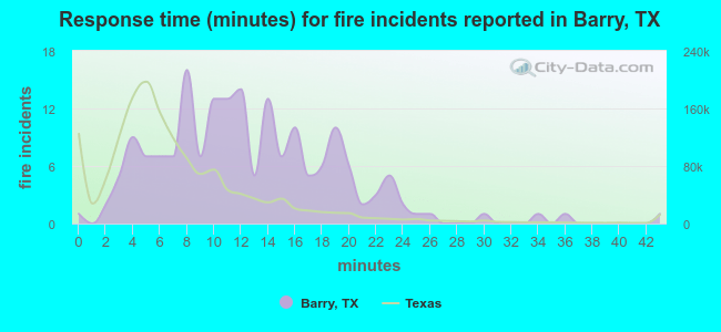 Response time (minutes) for fire incidents reported in Barry, TX