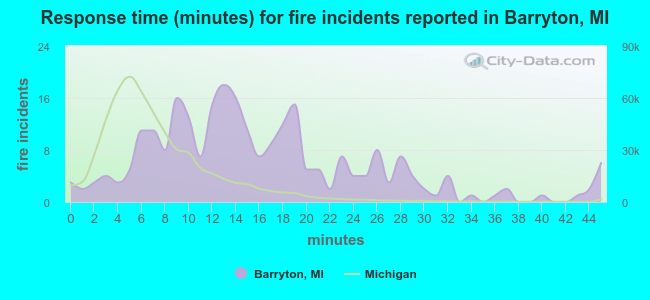 Response time (minutes) for fire incidents reported in Barryton, MI