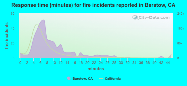 Response time (minutes) for fire incidents reported in Barstow, CA
