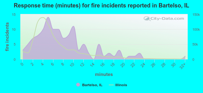Response time (minutes) for fire incidents reported in Bartelso, IL