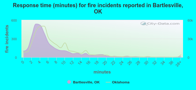 Response time (minutes) for fire incidents reported in Bartlesville, OK