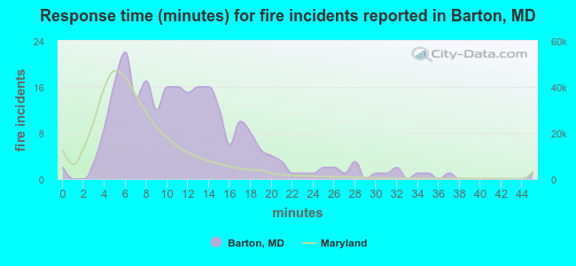 Response time (minutes) for fire incidents reported in Barton, MD