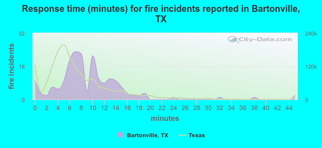 Response time (minutes) for fire incidents reported in Bartonville, TX