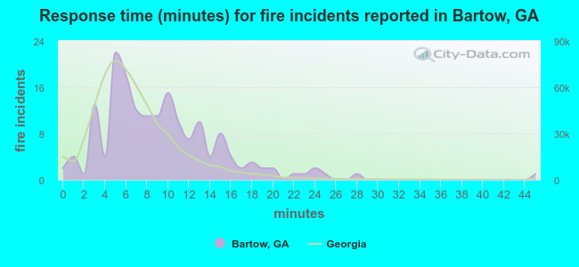 Response time (minutes) for fire incidents reported in Bartow, GA