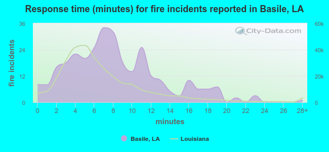 Response time (minutes) for fire incidents reported in Basile, LA