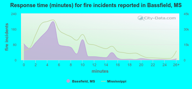 Response time (minutes) for fire incidents reported in Bassfield, MS