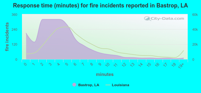 Response time (minutes) for fire incidents reported in Bastrop, LA