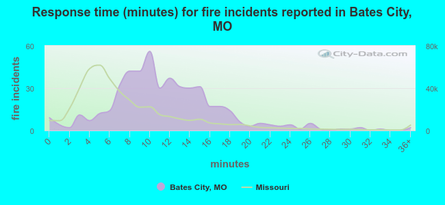 Response time (minutes) for fire incidents reported in Bates City, MO