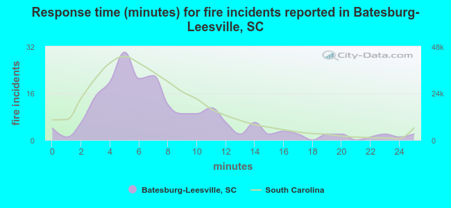 Response time (minutes) for fire incidents reported in Batesburg-Leesville, SC