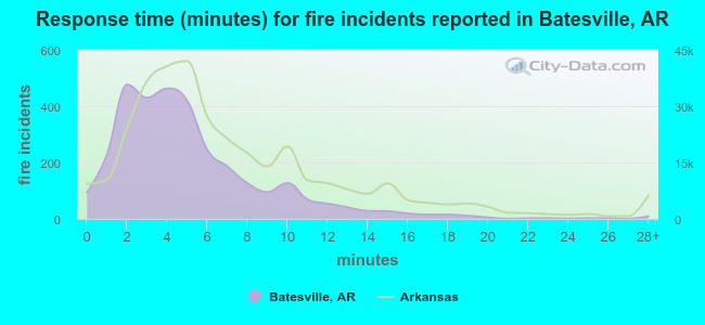Response time (minutes) for fire incidents reported in Batesville, AR
