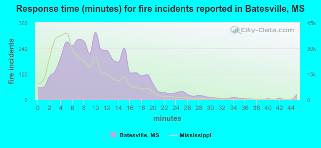Response time (minutes) for fire incidents reported in Batesville, MS
