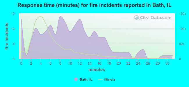 Response time (minutes) for fire incidents reported in Bath, IL