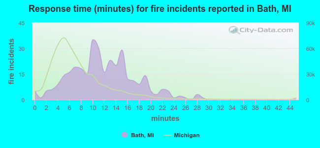 Response time (minutes) for fire incidents reported in Bath, MI