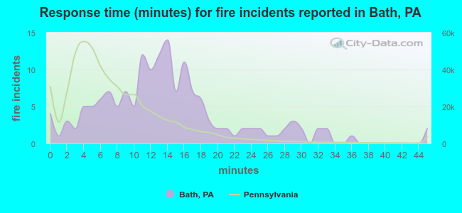 Response time (minutes) for fire incidents reported in Bath, PA