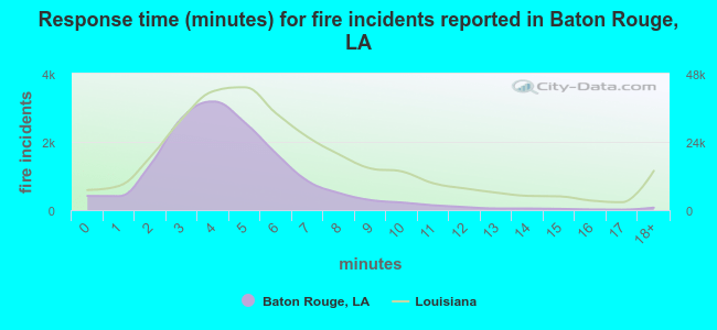 Response time (minutes) for fire incidents reported in Baton Rouge, LA