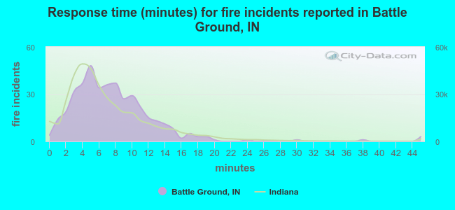 Response time (minutes) for fire incidents reported in Battle Ground, IN