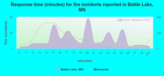 Response time (minutes) for fire incidents reported in Battle Lake, MN