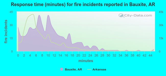 Response time (minutes) for fire incidents reported in Bauxite, AR