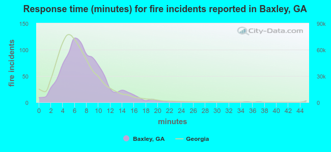 Response time (minutes) for fire incidents reported in Baxley, GA