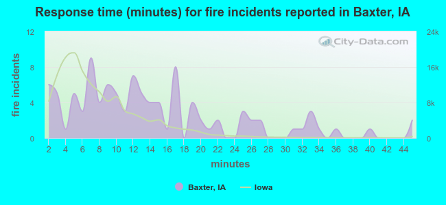 Response time (minutes) for fire incidents reported in Baxter, IA