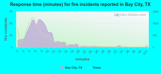 Response time (minutes) for fire incidents reported in Bay City, TX