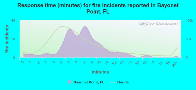 Response time (minutes) for fire incidents reported in Bayonet Point, FL