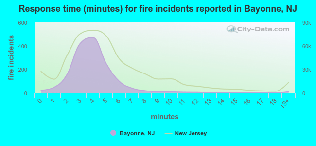 Response time (minutes) for fire incidents reported in Bayonne, NJ